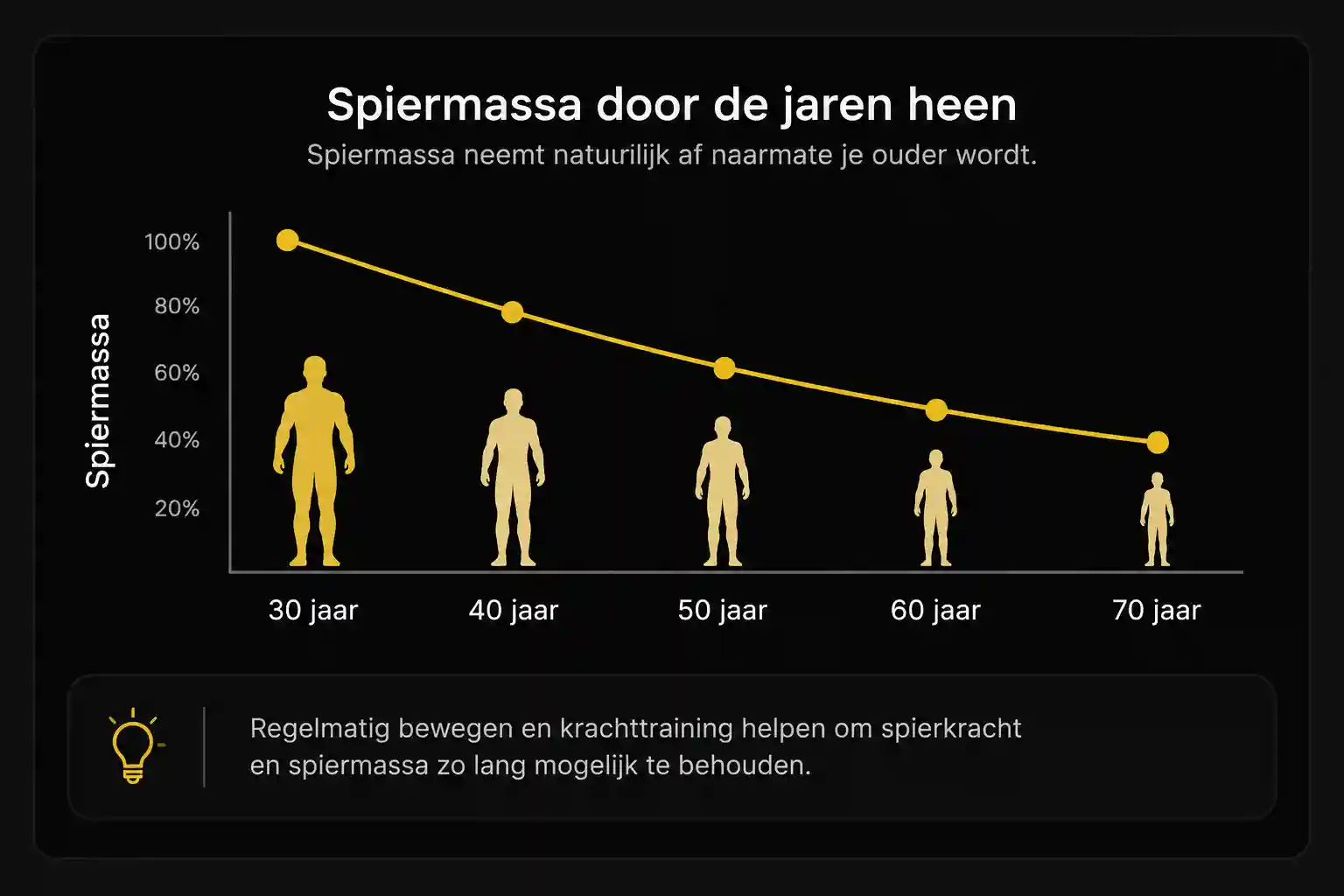 Grafiek: spiermassa neemt geleidelijk af tussen je 30e en 70e
